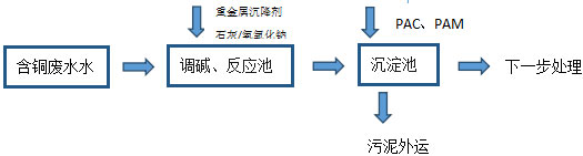 线路板废水处理方案