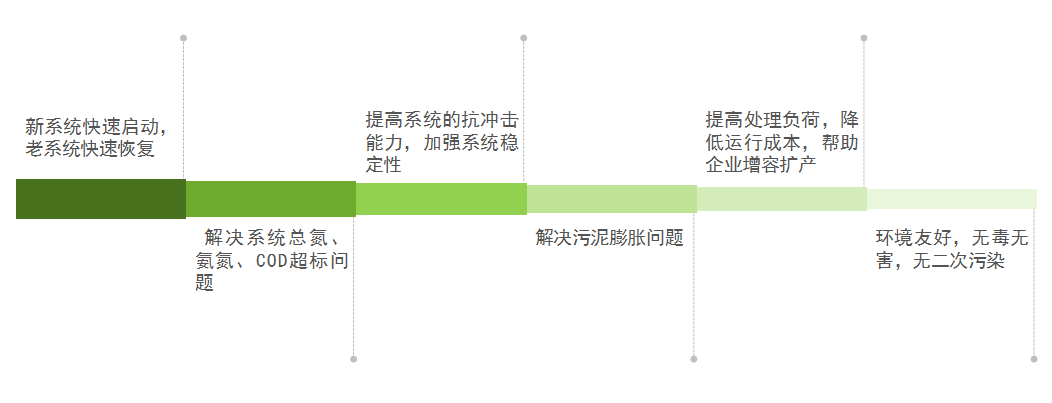 复合碳源